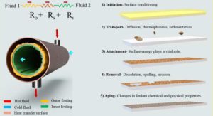 Coating design heat exchanger design