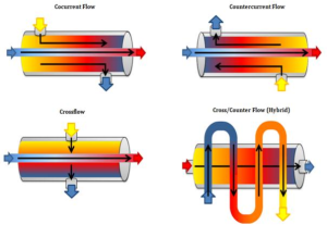 Crossflow -Parallel-counter flow design for heat exchanger