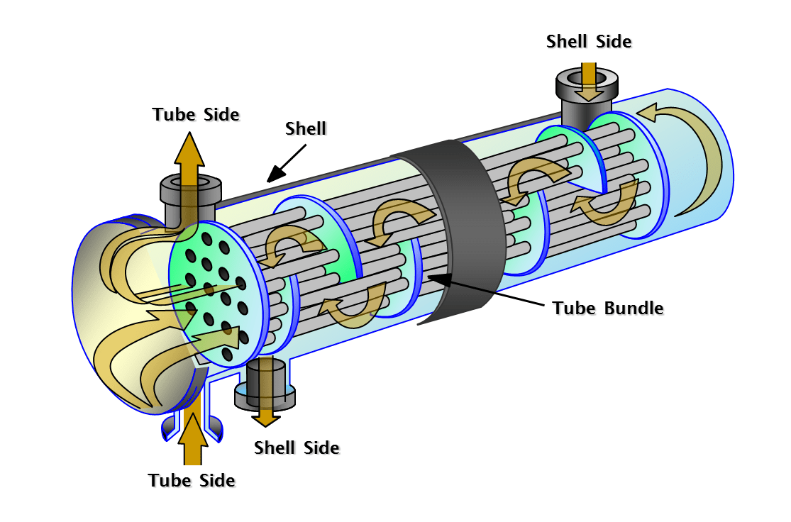 what is shell and tube?