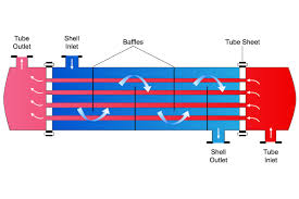 how shell and tube heat exchanger works?